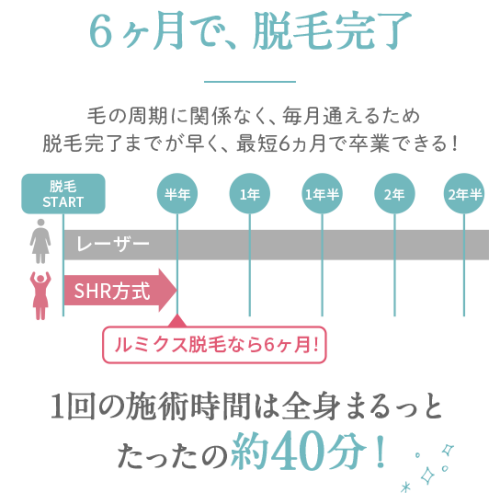 ラココの卒業期間